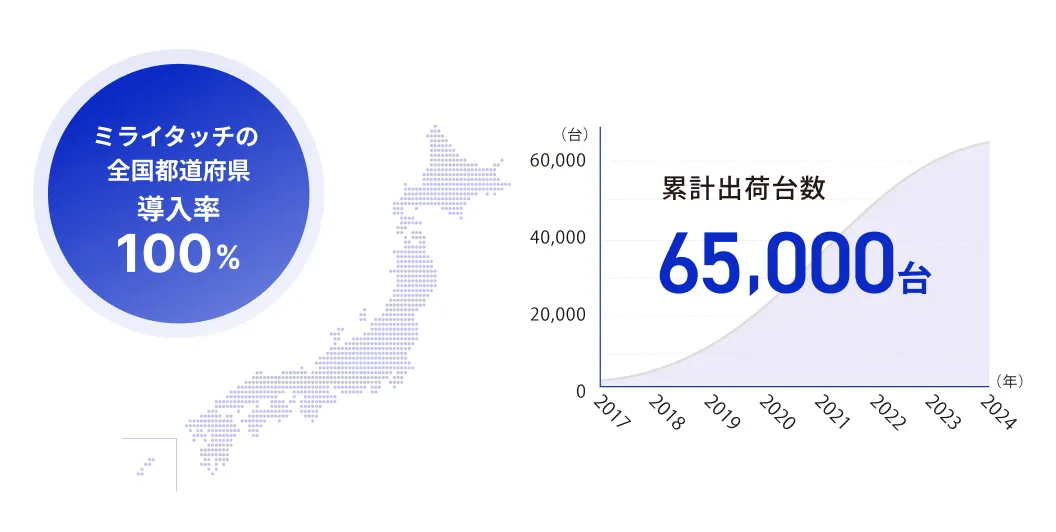 全国で導入率100%のイメージ画像です