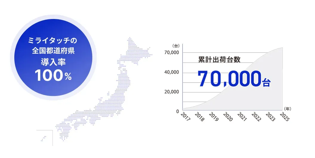 全国で導入率100%のイメージ画像です