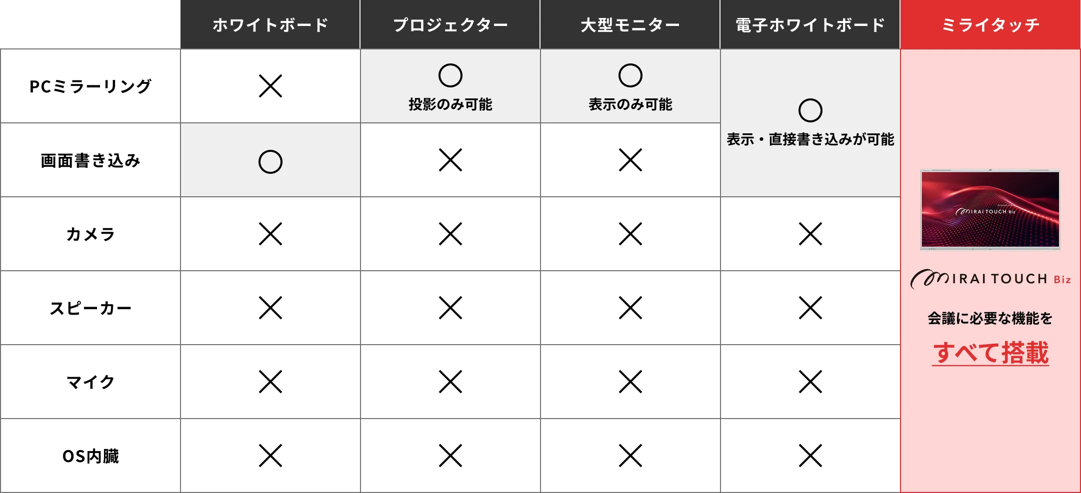 類似デバイスとの比較表