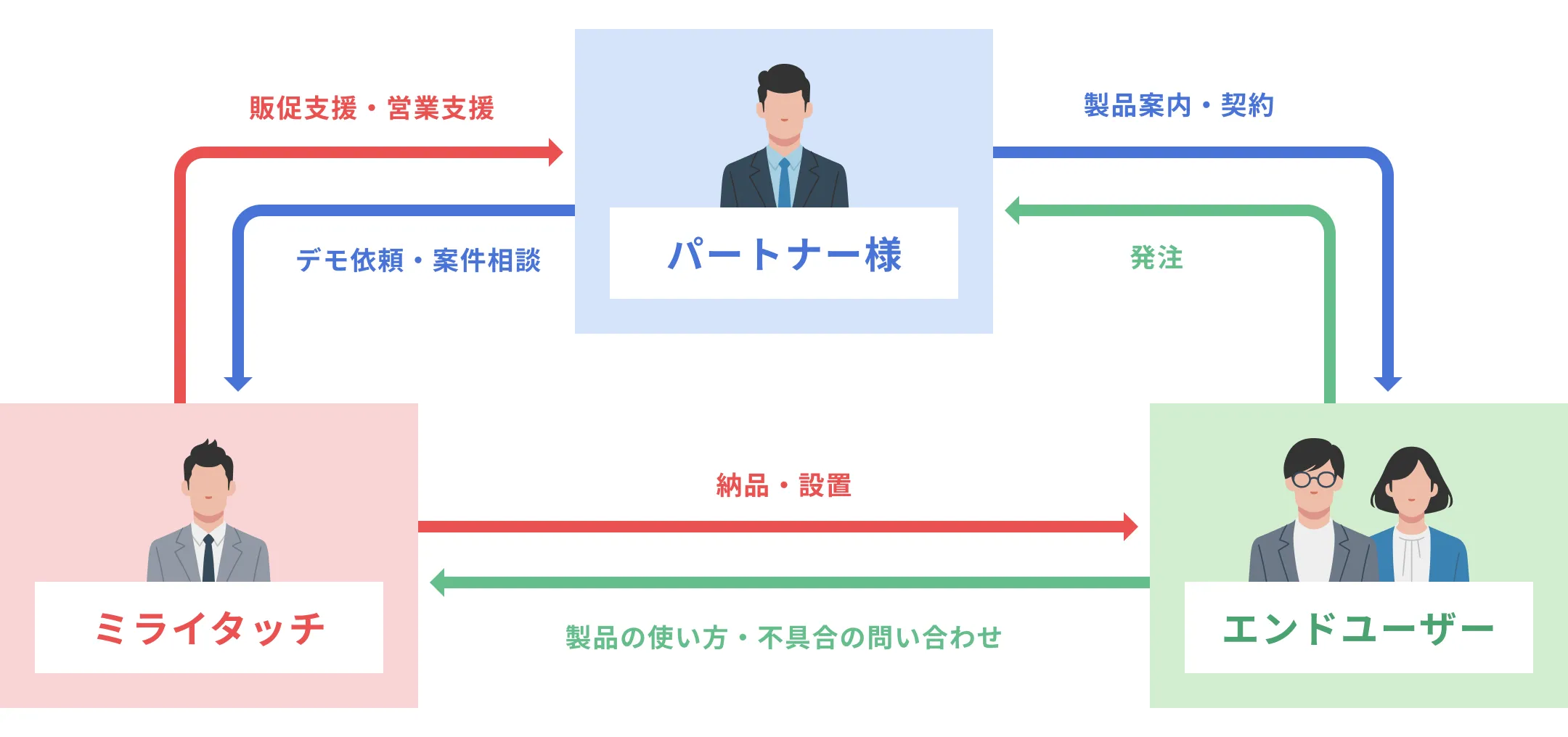 ミライタッチBizのシステム構成