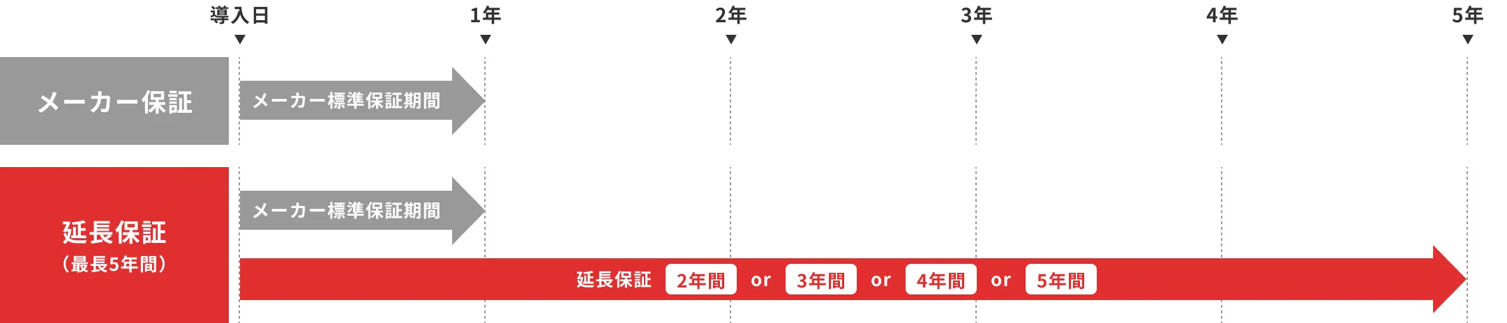 延長保証の選択肢として2年〜5年間があり、メーカー保証終了後に継続されることを視覚的に説明